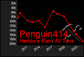 Total Graph of Penguin414