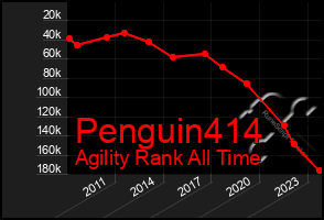 Total Graph of Penguin414