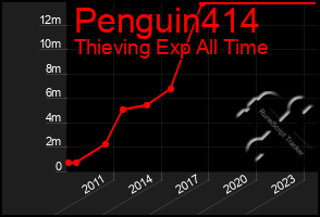 Total Graph of Penguin414