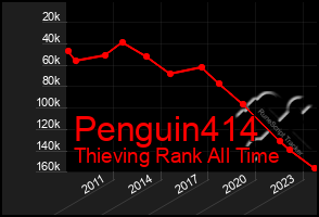 Total Graph of Penguin414