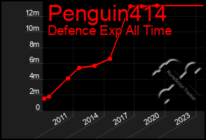 Total Graph of Penguin414