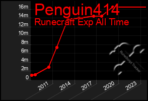 Total Graph of Penguin414