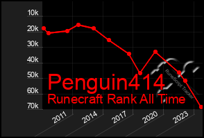 Total Graph of Penguin414