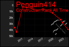 Total Graph of Penguin414