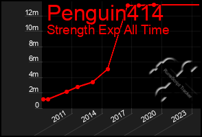 Total Graph of Penguin414