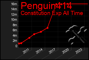 Total Graph of Penguin414