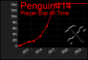 Total Graph of Penguin414