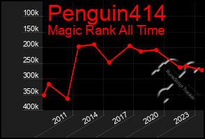 Total Graph of Penguin414