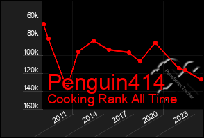 Total Graph of Penguin414