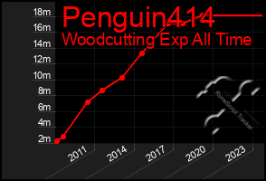 Total Graph of Penguin414