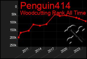 Total Graph of Penguin414