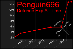 Total Graph of Penguin696