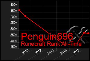 Total Graph of Penguin696
