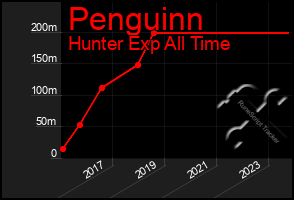 Total Graph of Penguinn