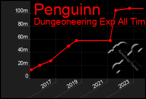 Total Graph of Penguinn