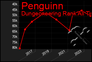 Total Graph of Penguinn