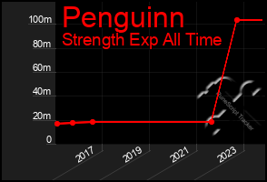 Total Graph of Penguinn