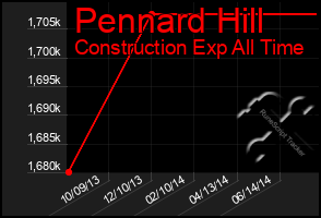 Total Graph of Pennard Hill