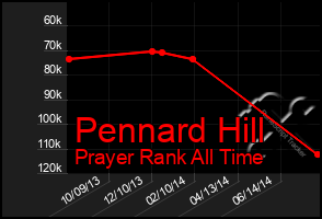 Total Graph of Pennard Hill