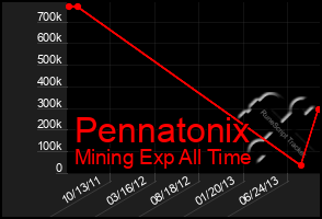 Total Graph of Pennatonix