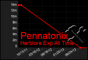 Total Graph of Pennatonix