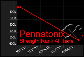 Total Graph of Pennatonix