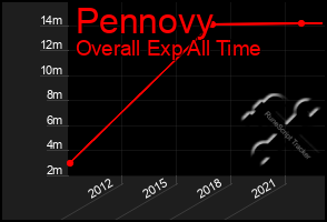 Total Graph of Pennovy