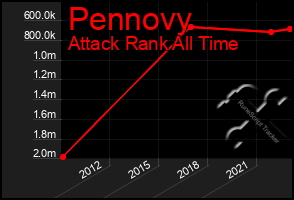 Total Graph of Pennovy