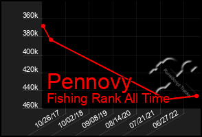 Total Graph of Pennovy