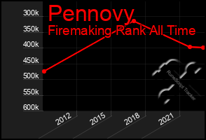 Total Graph of Pennovy