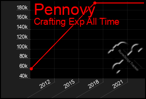 Total Graph of Pennovy