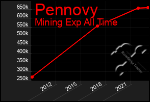 Total Graph of Pennovy