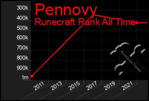 Total Graph of Pennovy