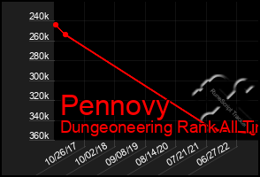 Total Graph of Pennovy