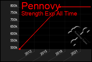 Total Graph of Pennovy