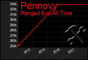 Total Graph of Pennovy