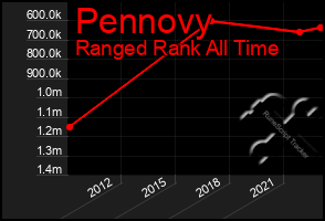 Total Graph of Pennovy