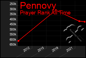 Total Graph of Pennovy