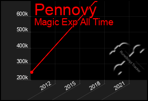 Total Graph of Pennovy