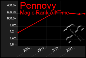 Total Graph of Pennovy