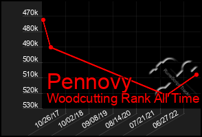 Total Graph of Pennovy