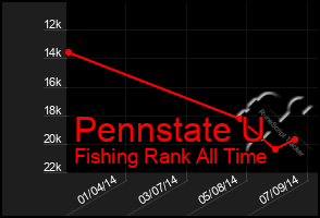 Total Graph of Pennstate U