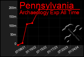 Total Graph of Pennsylvania