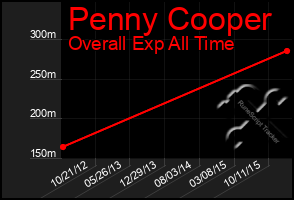 Total Graph of Penny Cooper