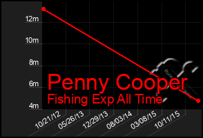 Total Graph of Penny Cooper