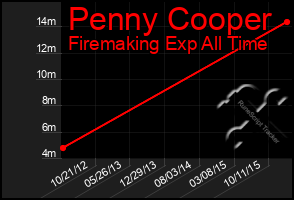 Total Graph of Penny Cooper