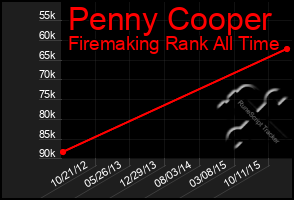 Total Graph of Penny Cooper