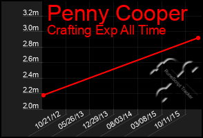 Total Graph of Penny Cooper