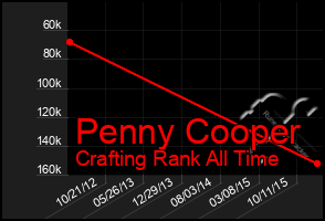 Total Graph of Penny Cooper