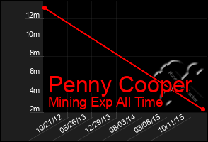 Total Graph of Penny Cooper